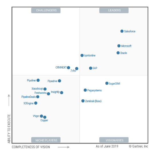 Міжнародне визнання CREATIO за шкалою Gartner